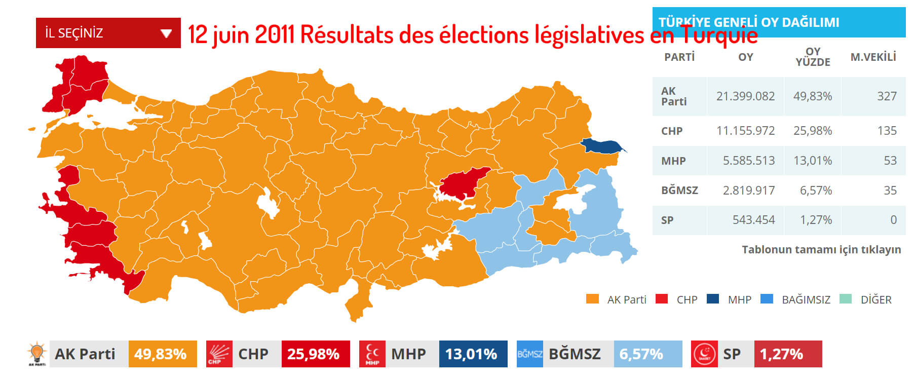 12 juin 2011 Résultats des élections législatives en Turquie